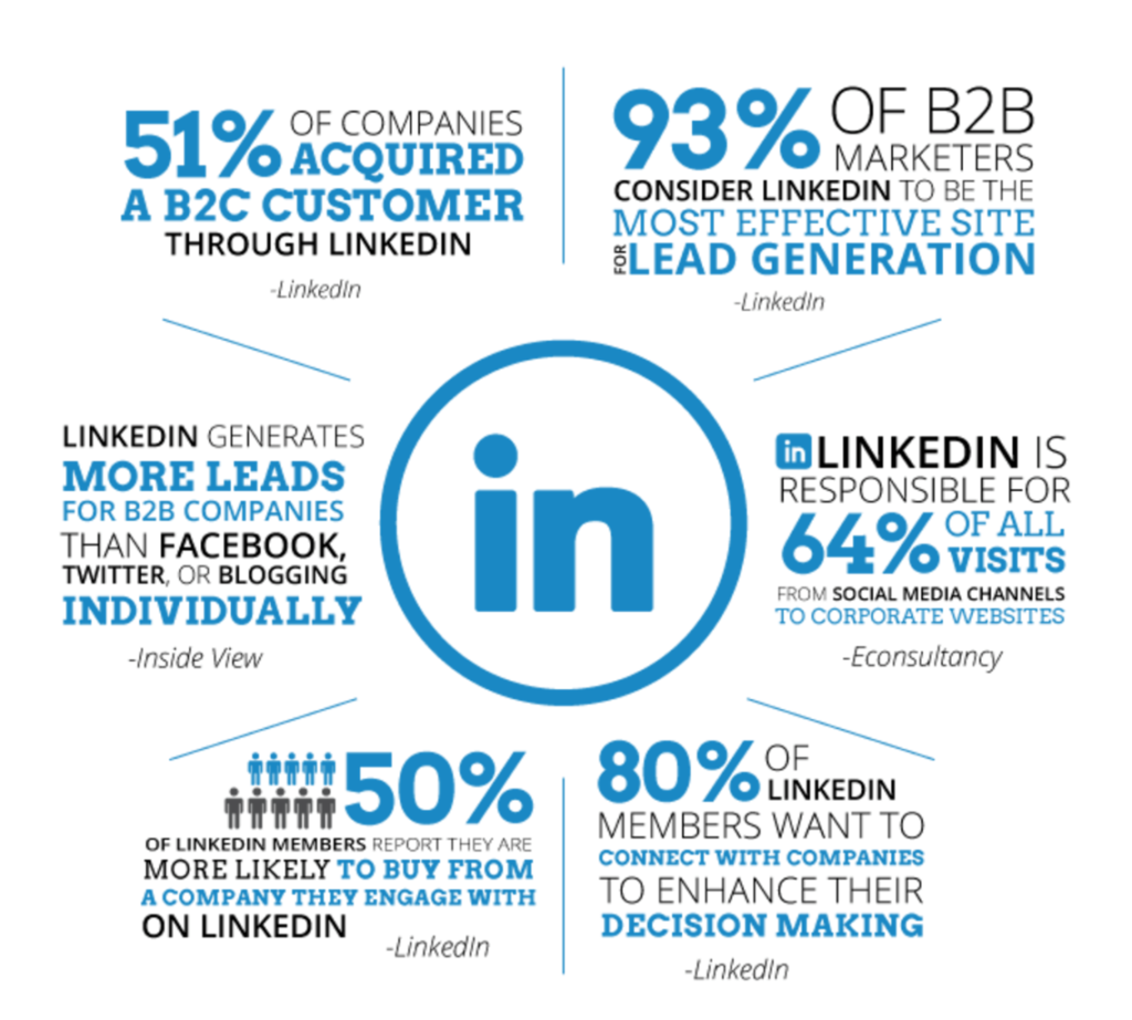 LinkedIn for Lead Generation - A Guide for B2B Companies ...